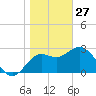 Shell Point tide chart for Tuesday, January 27, 2026