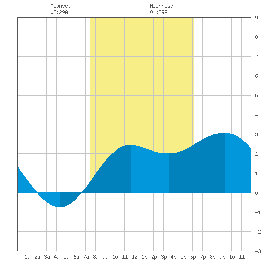 Shell Point tide chart for Wednesday, January 28, 2026