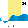 Shell Point tide chart for Wednesday, January 28, 2026