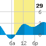 Shell Point tide chart for Thursday, January 29, 2026