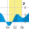 Shell Point tide chart for Friday, January 2, 2026