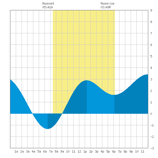 Shell Point tide chart for Friday, January 30, 2026