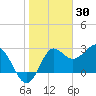 Shell Point tide chart for Friday, January 30, 2026