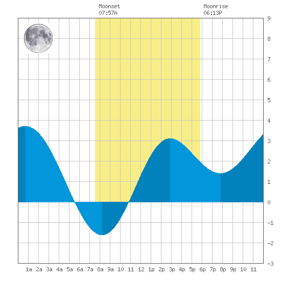 Shell Point tide chart for Saturday, January 3, 2026