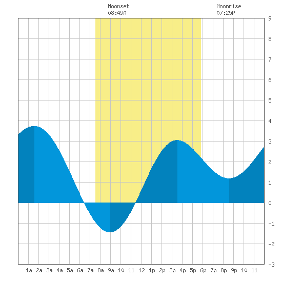 Shell Point tide chart for Sunday, January 4, 2026