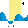 Shell Point tide chart for Sunday, January 4, 2026
