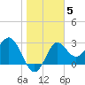 Shell Point tide chart for Monday, January 5, 2026