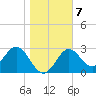 Shell Point tide chart for Wednesday, January 7, 2026