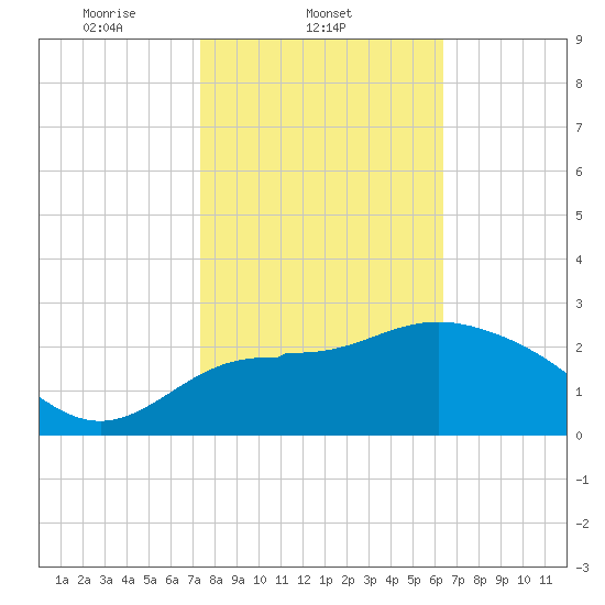 Shell Point tide chart for Tuesday, February 10, 2026