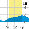 Shell Point tide chart for Tuesday, February 10, 2026