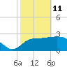 Shell Point tide chart for Wednesday, February 11, 2026