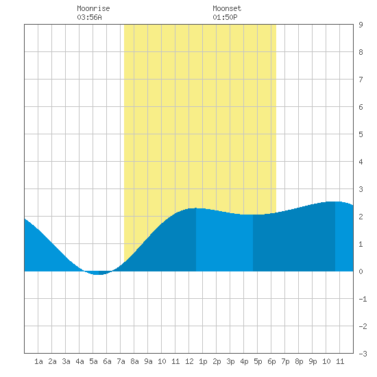 Shell Point tide chart for Thursday, February 12, 2026