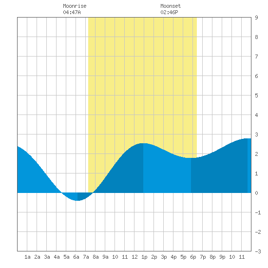 Shell Point tide chart for Friday, February 13, 2026