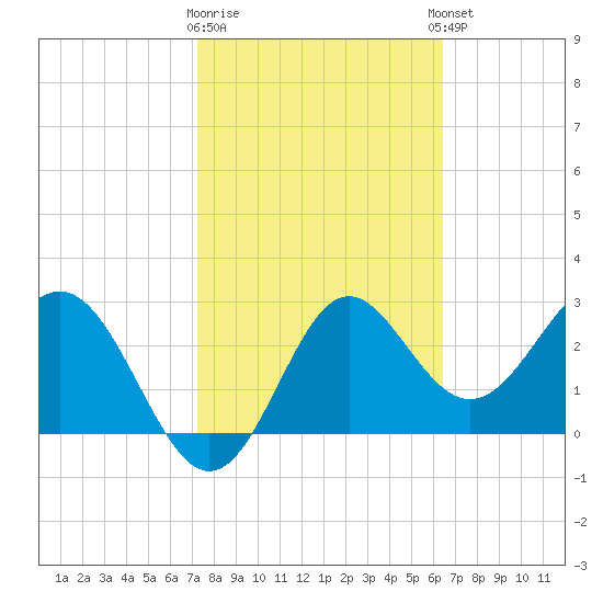 Shell Point tide chart for Monday, February 16, 2026