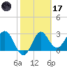 Shell Point tide chart for Tuesday, February 17, 2026