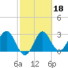 Shell Point tide chart for Wednesday, February 18, 2026