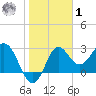 Shell Point tide chart for Sunday, February 1, 2026