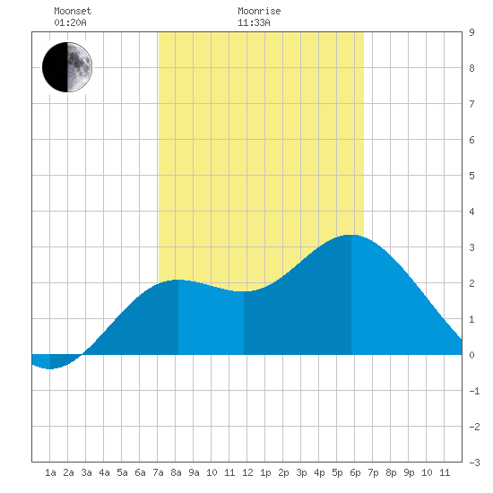 Shell Point tide chart for Tuesday, February 24, 2026