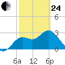 Shell Point tide chart for Tuesday, February 24, 2026