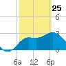 Shell Point tide chart for Wednesday, February 25, 2026