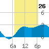 Shell Point tide chart for Thursday, February 26, 2026