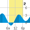 Shell Point tide chart for Monday, February 2, 2026