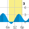 Shell Point tide chart for Tuesday, February 3, 2026
