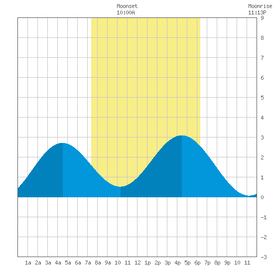 Shell Point tide chart for Friday, February 6, 2026