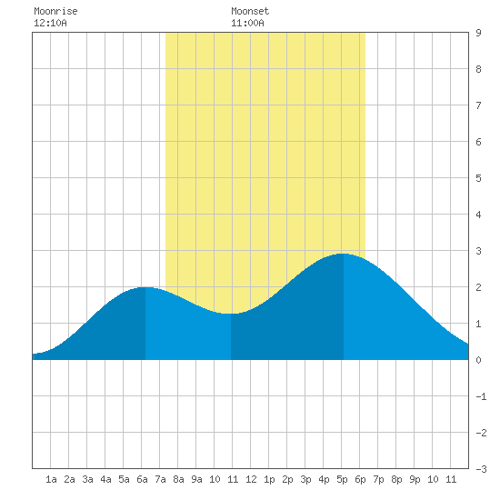 Shell Point tide chart for Sunday, February 8, 2026
