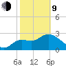 Shell Point tide chart for Monday, February 9, 2026