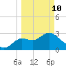 Shell Point tide chart for Tuesday, March 10, 2026