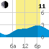 Shell Point tide chart for Wednesday, March 11, 2026