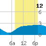 Shell Point tide chart for Thursday, March 12, 2026