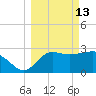 Shell Point tide chart for Friday, March 13, 2026