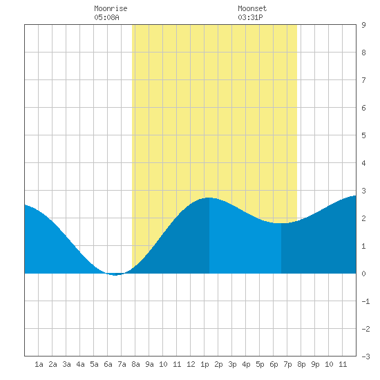 Shell Point tide chart for Saturday, March 14, 2026