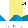 Shell Point tide chart for Saturday, March 14, 2026