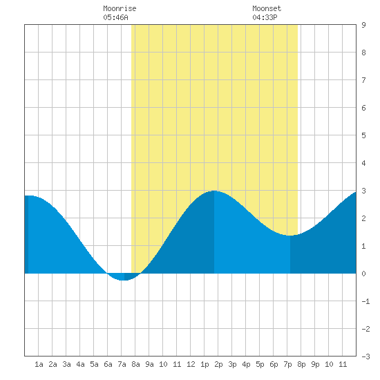 Shell Point tide chart for Sunday, March 15, 2026