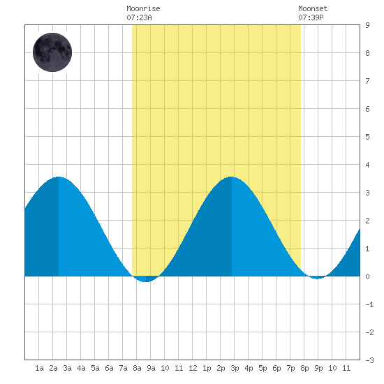 Shell Point tide chart for Wednesday, March 18, 2026