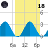 Shell Point tide chart for Wednesday, March 18, 2026