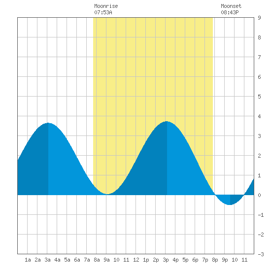 Shell Point tide chart for Thursday, March 19, 2026