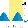 Shell Point tide chart for Thursday, March 19, 2026