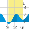 Shell Point tide chart for Sunday, March 1, 2026