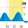 Shell Point tide chart for Friday, March 20, 2026