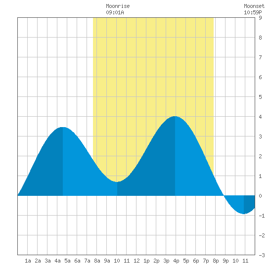 Shell Point tide chart for Saturday, March 21, 2026