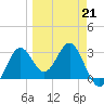 Shell Point tide chart for Saturday, March 21, 2026