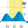 Shell Point tide chart for Sunday, March 22, 2026