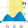 Shell Point tide chart for Monday, March 23, 2026