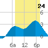 Shell Point tide chart for Tuesday, March 24, 2026