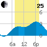 Shell Point tide chart for Wednesday, March 25, 2026