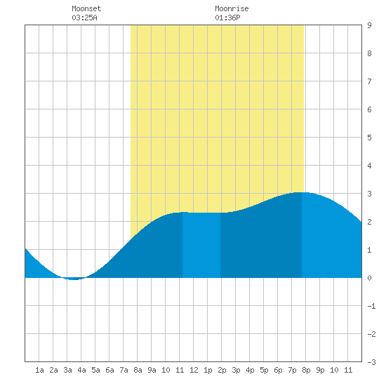 Shell Point tide chart for Thursday, March 26, 2026